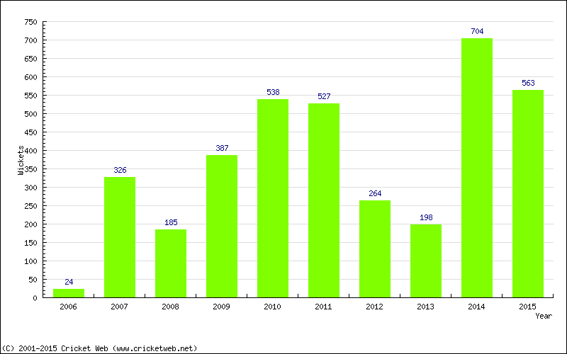 Runs by Year