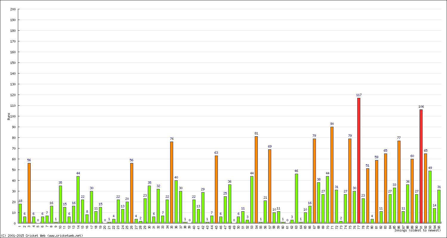 Batting Performance Innings by Innings - Home