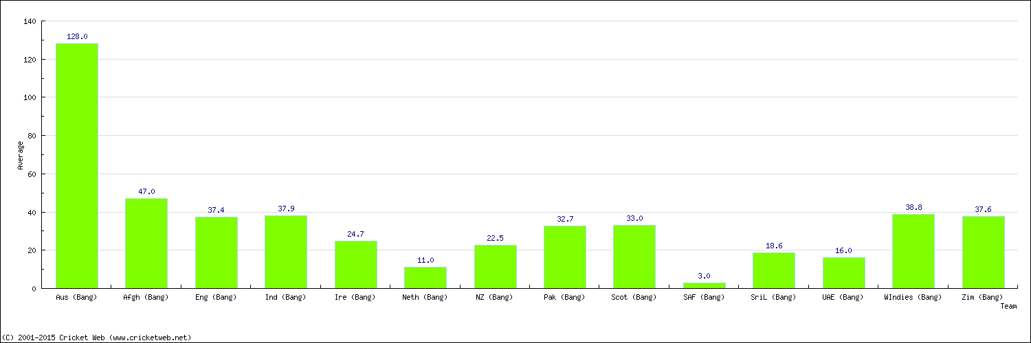 Batting Average by Country