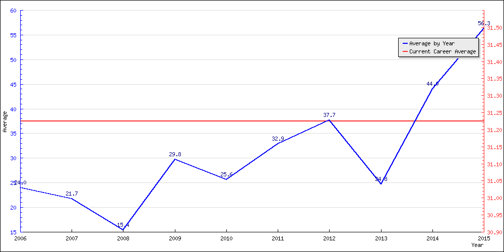 Batting Average by Year