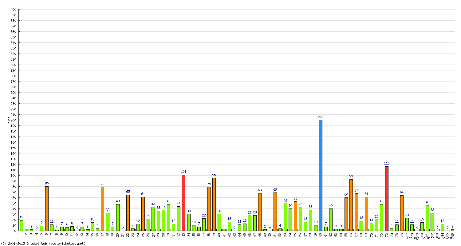 Batting Performance Innings by Innings