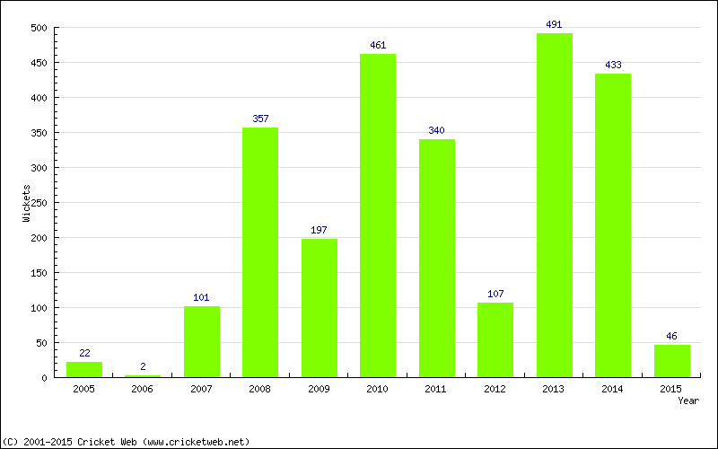 Runs by Year