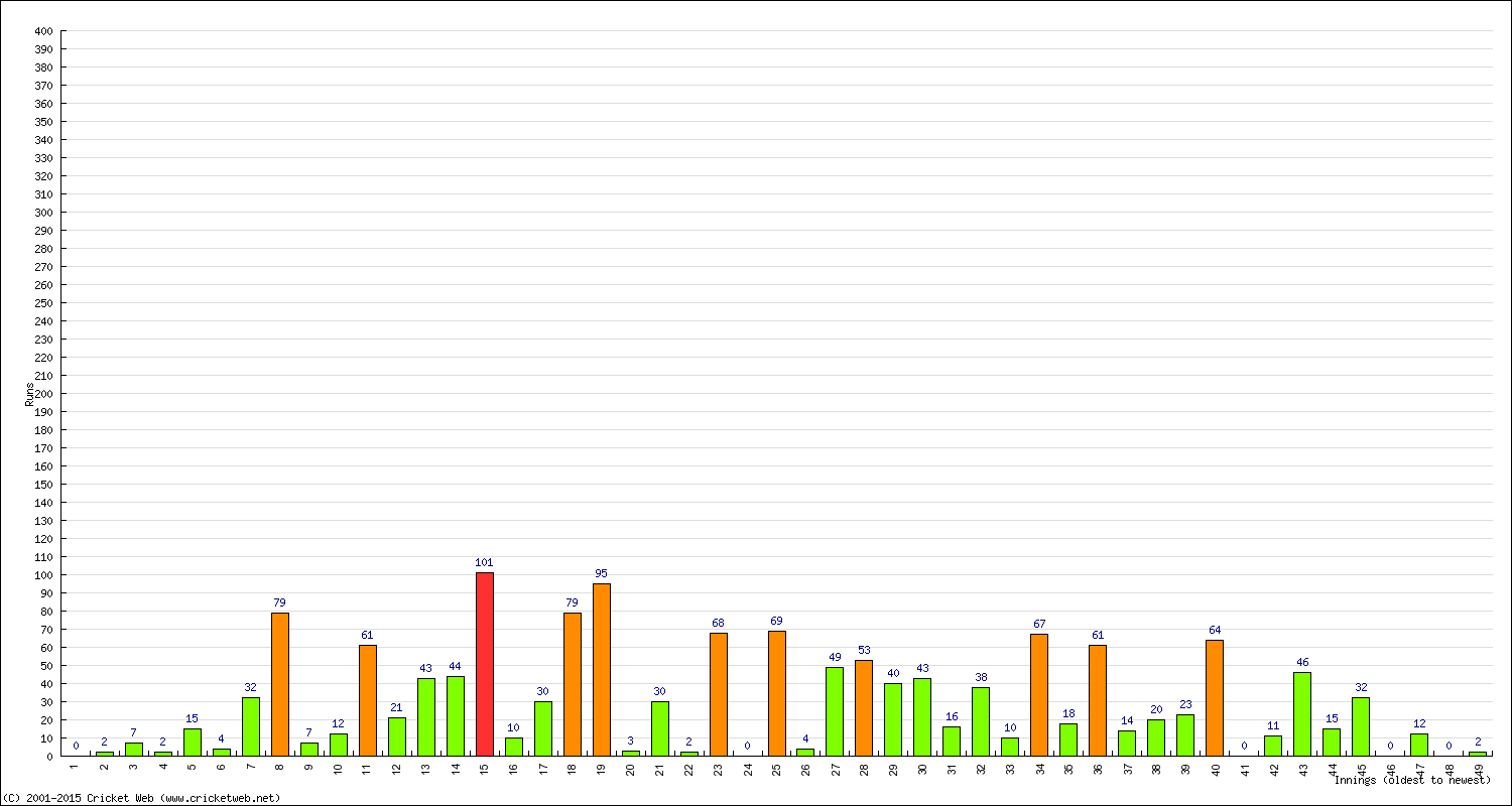 Batting Performance Innings by Innings - Home
