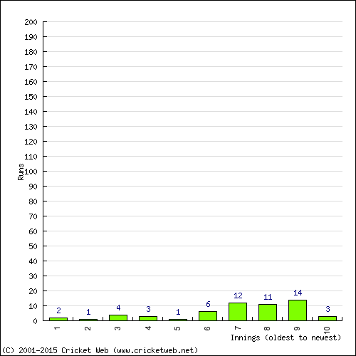 Batting Recent Scores