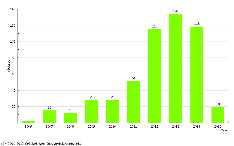 Runs by Year