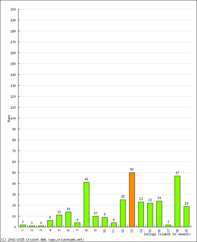 Batting Performance Innings by Innings - Home