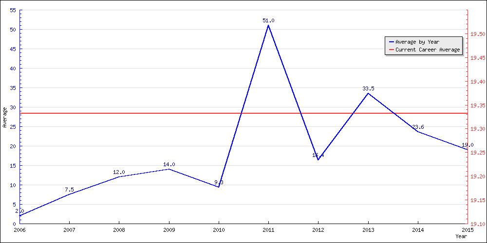 Batting Average by Year