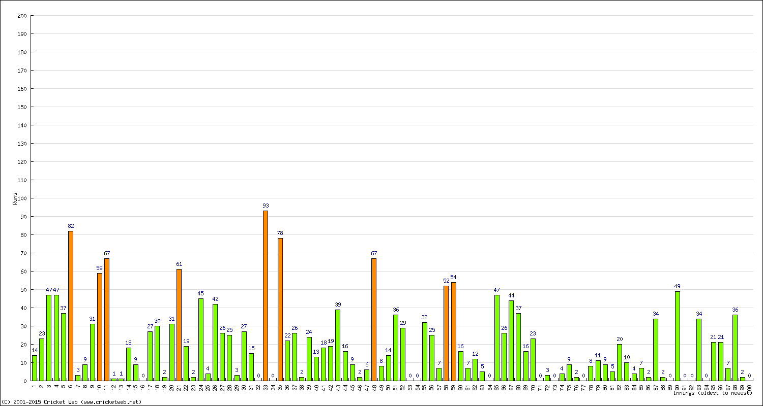 Batting Performance Innings by Innings - Home