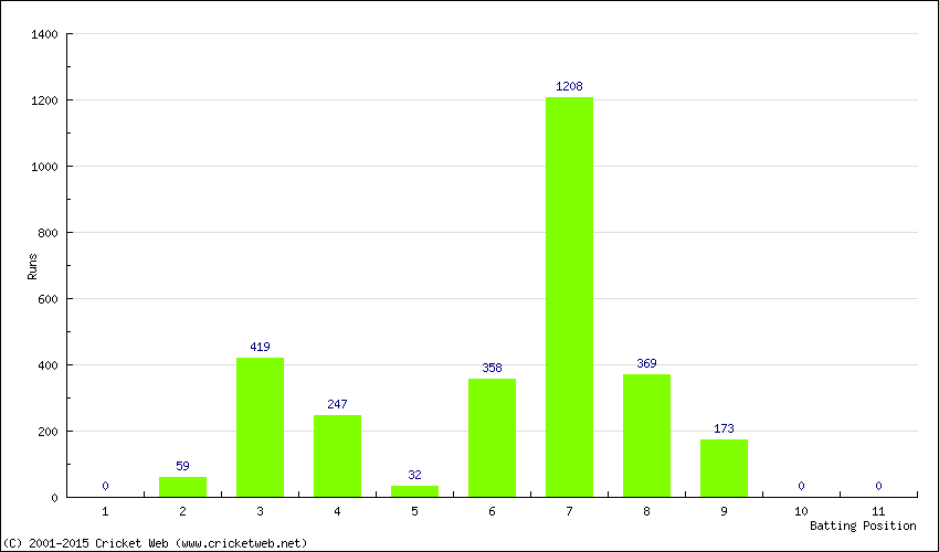 Runs by Batting Position