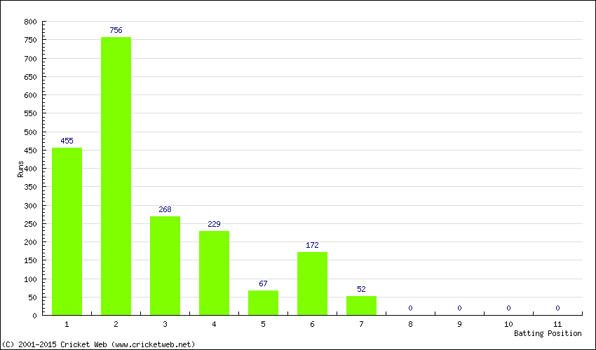 Runs by Batting Position