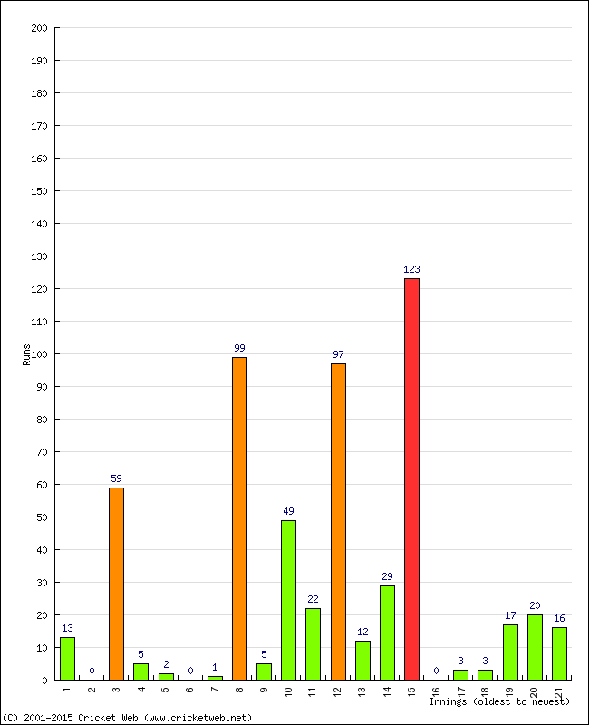 Batting Performance Innings by Innings