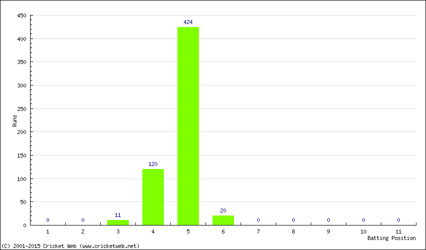 Runs by Batting Position