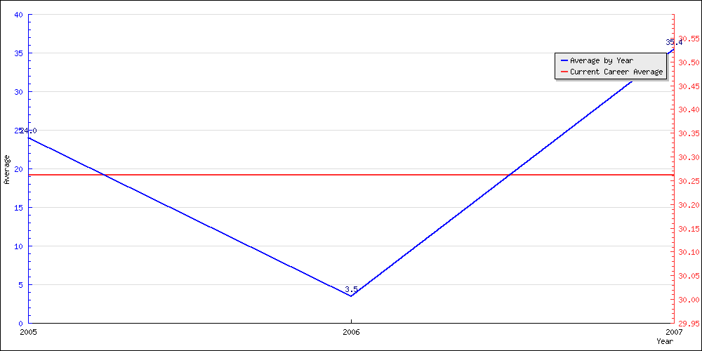 Batting Average by Year