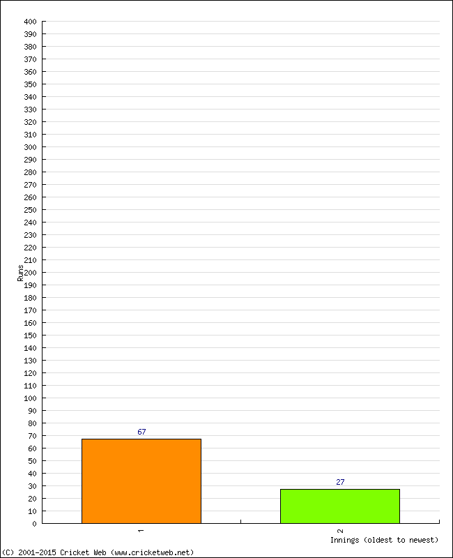 Batting Performance Innings by Innings - Away