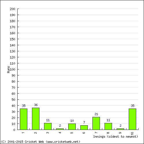 Batting Recent Scores