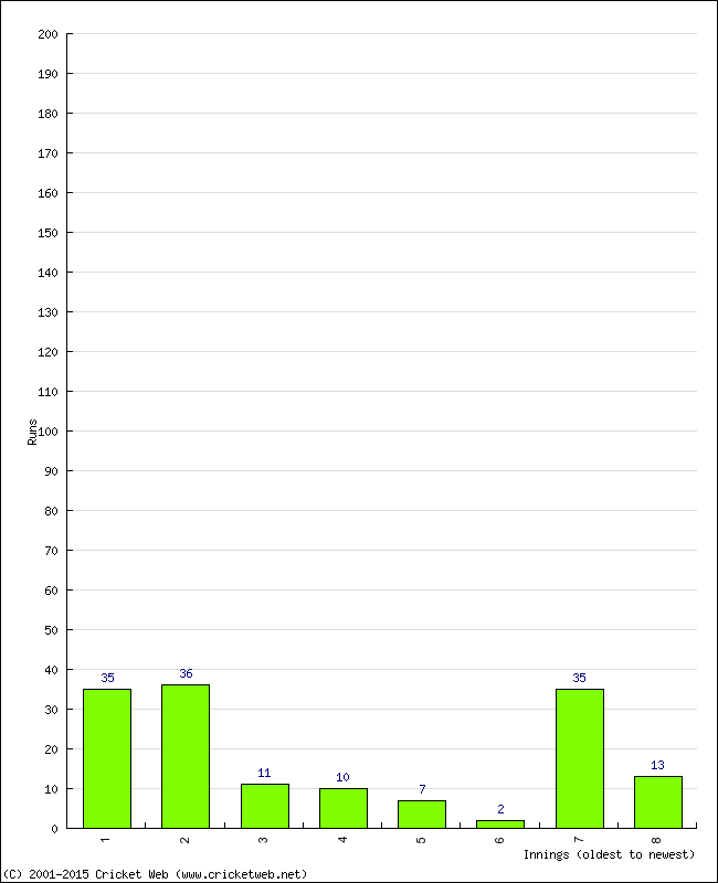 Batting Performance Innings by Innings - Home