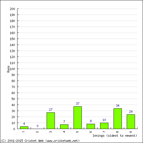 Batting Recent Scores