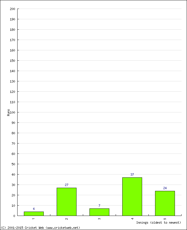 Batting Performance Innings by Innings - Home