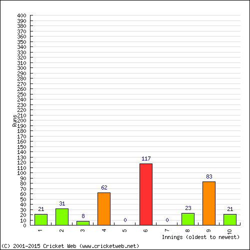 Batting Recent Scores