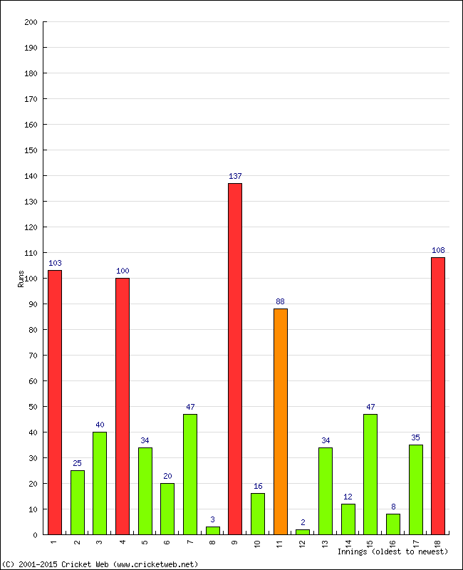 Batting Performance Innings by Innings