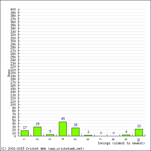 Batting Recent Scores