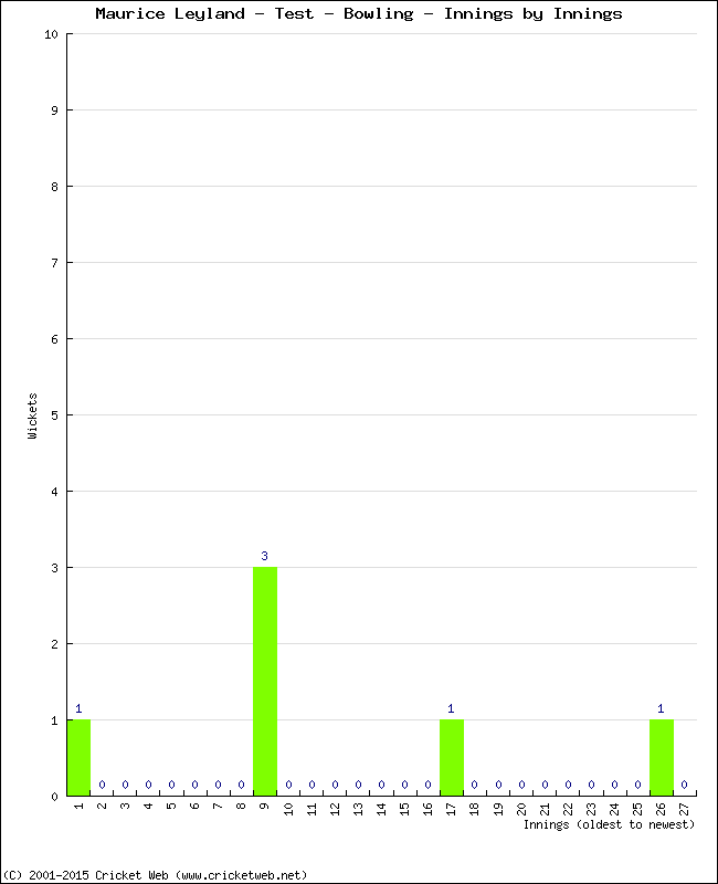 Bowling Performance Innings by Innings