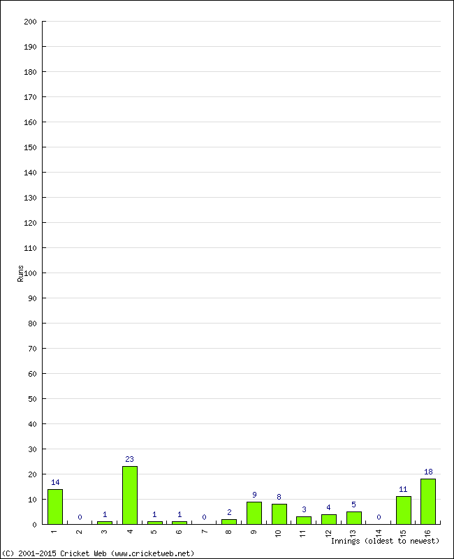 Batting Performance Innings by Innings