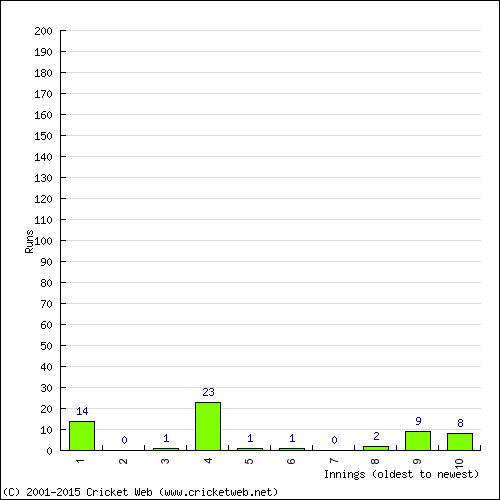 Batting Recent Scores