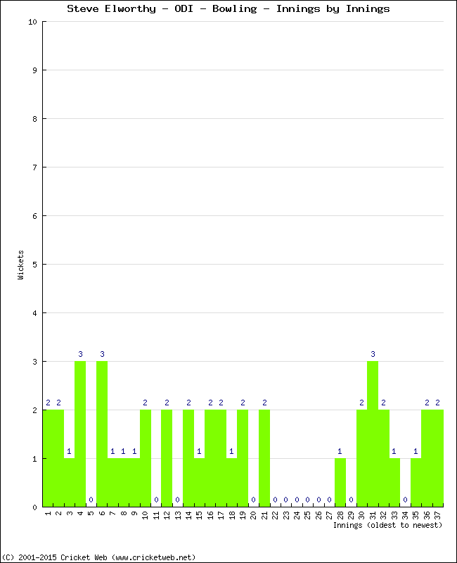 Bowling Performance Innings by Innings