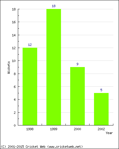 Wickets by Year