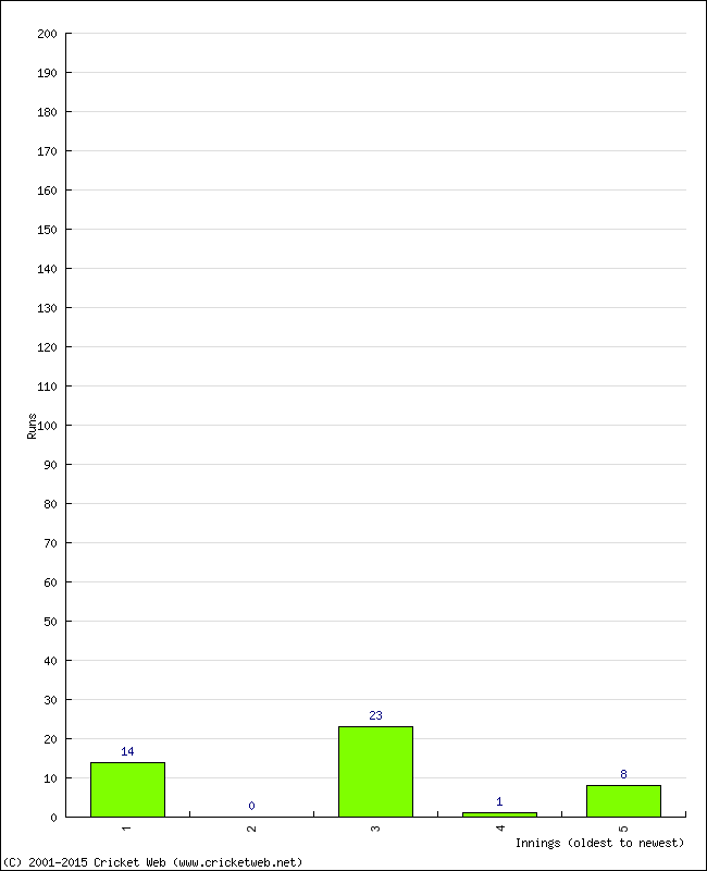 Batting Performance Innings by Innings - Home