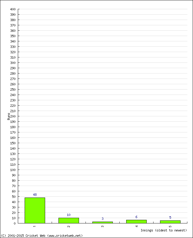 Batting Performance Innings by Innings