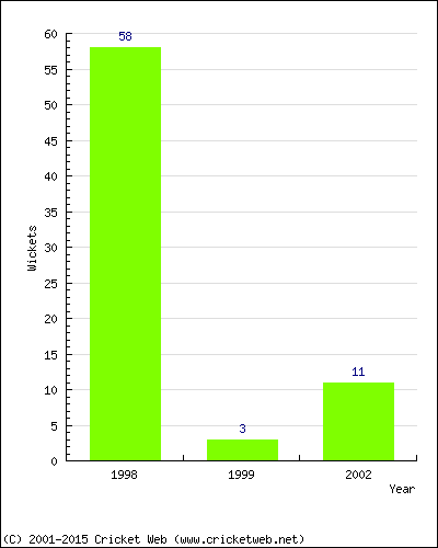 Runs by Year