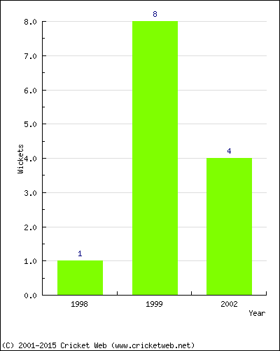 Wickets by Year