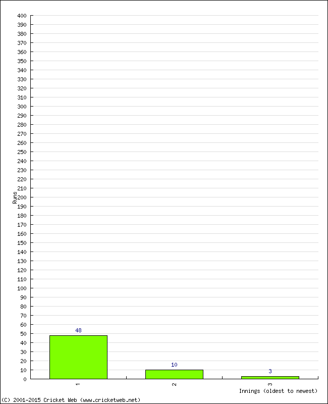 Batting Performance Innings by Innings - Away