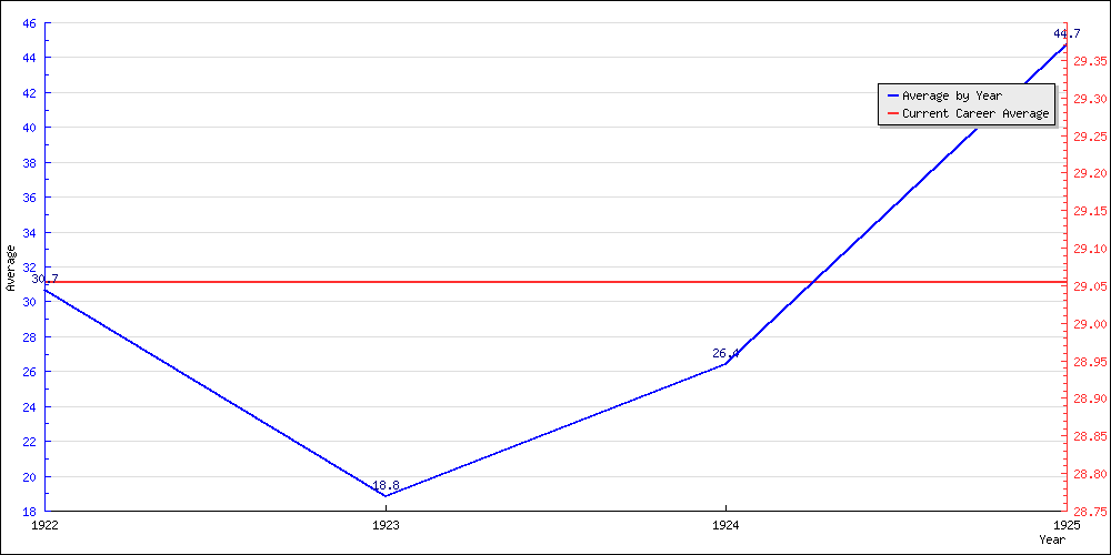 Bowling Average by Year