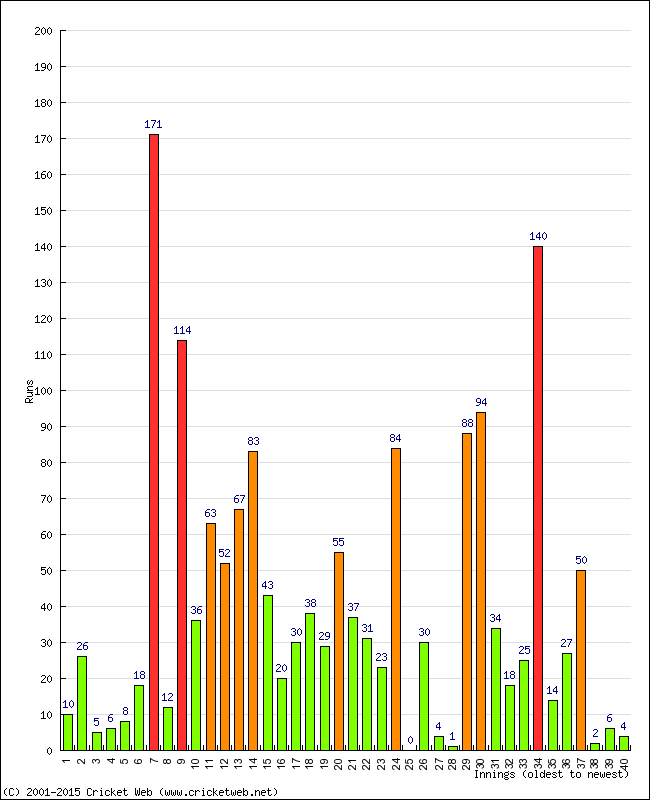 Batting Performance Innings by Innings