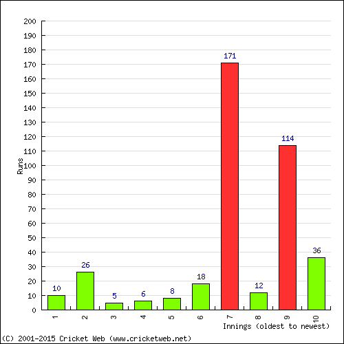 Batting Recent Scores