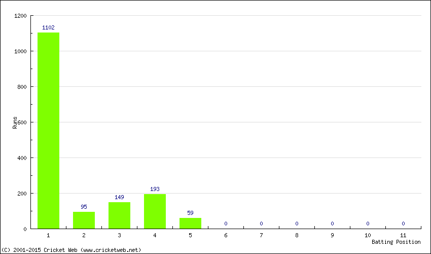 Runs by Batting Position