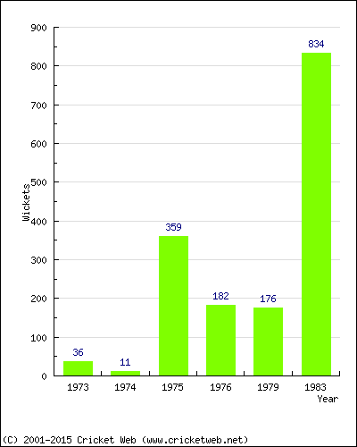 Runs by Year