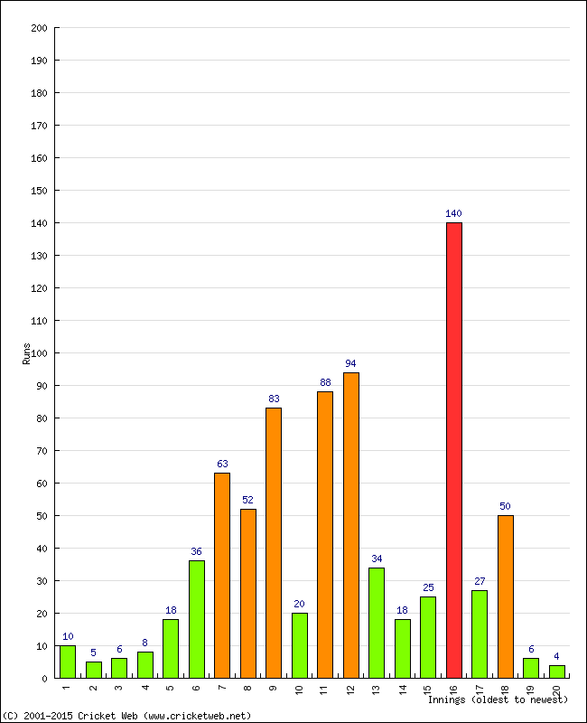 Batting Performance Innings by Innings - Home