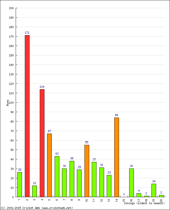 Batting Performance Innings by Innings - Away