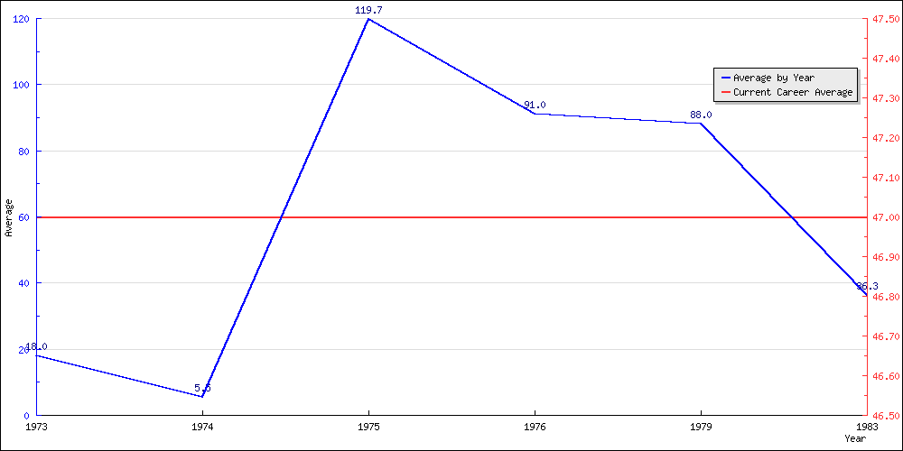 Batting Average by Year