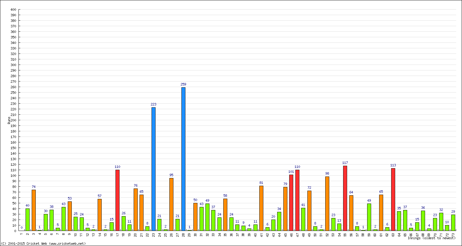 Batting Performance Innings by Innings