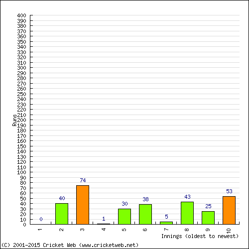 Batting Recent Scores