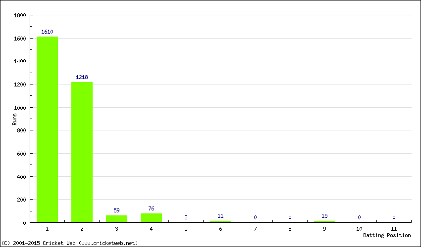 Runs by Batting Position