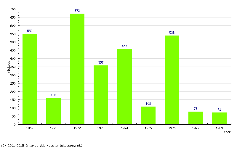 Runs by Year