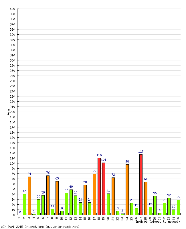 Batting Performance Innings by Innings - Home