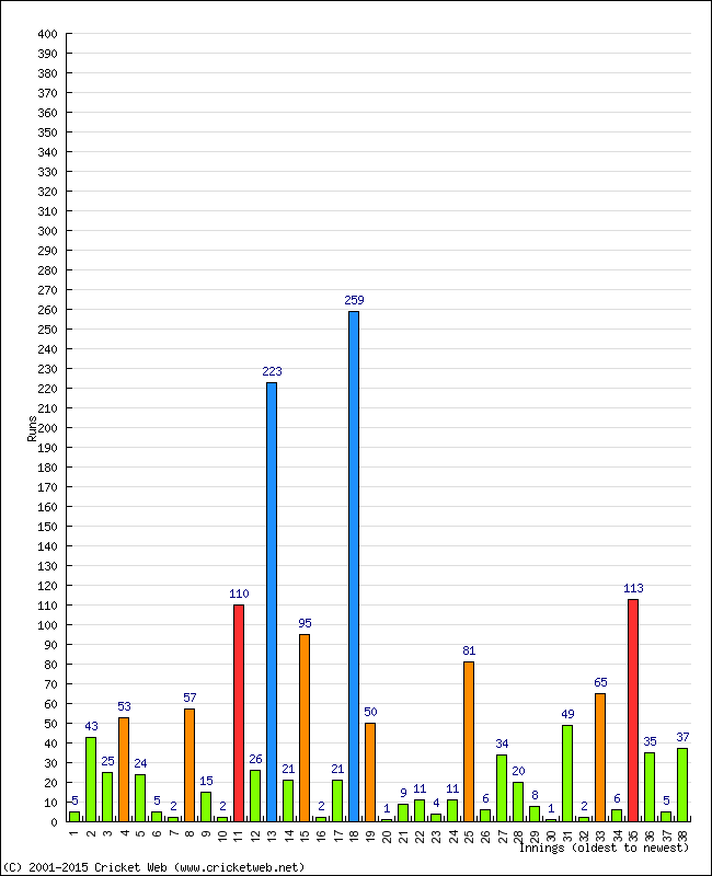 Batting Performance Innings by Innings - Away