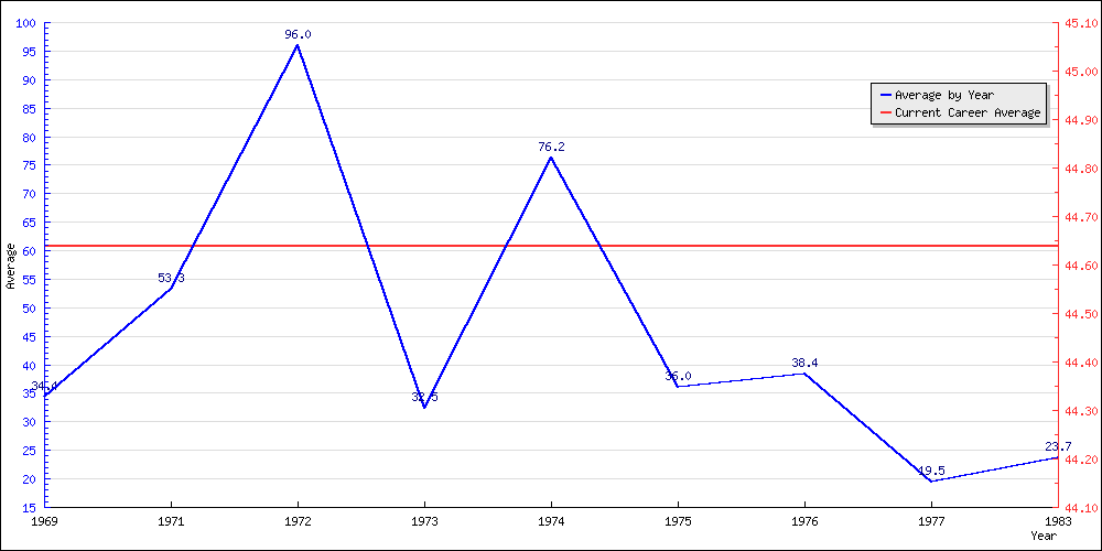 Batting Average by Year